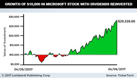 microsoft dividend prediction.